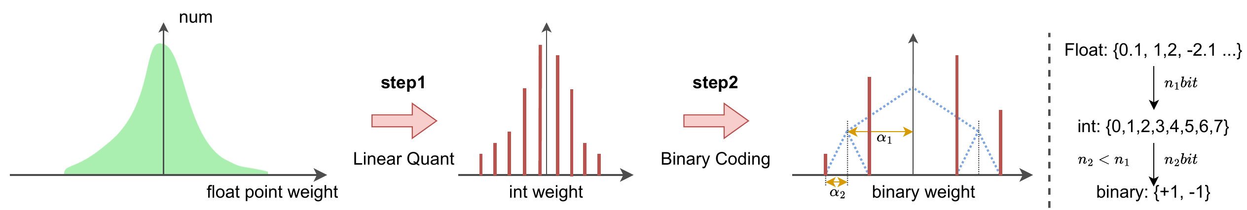 Main figure — GPTQT: Quantize Large Language Models Twice to Push the Efficiency