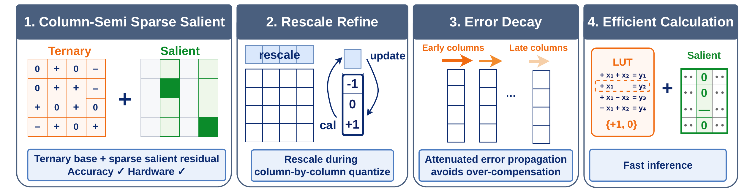 Main figure — QTEA: Ternary LLMs with Sparse Residual Salient Weight and By-Column Optimization
