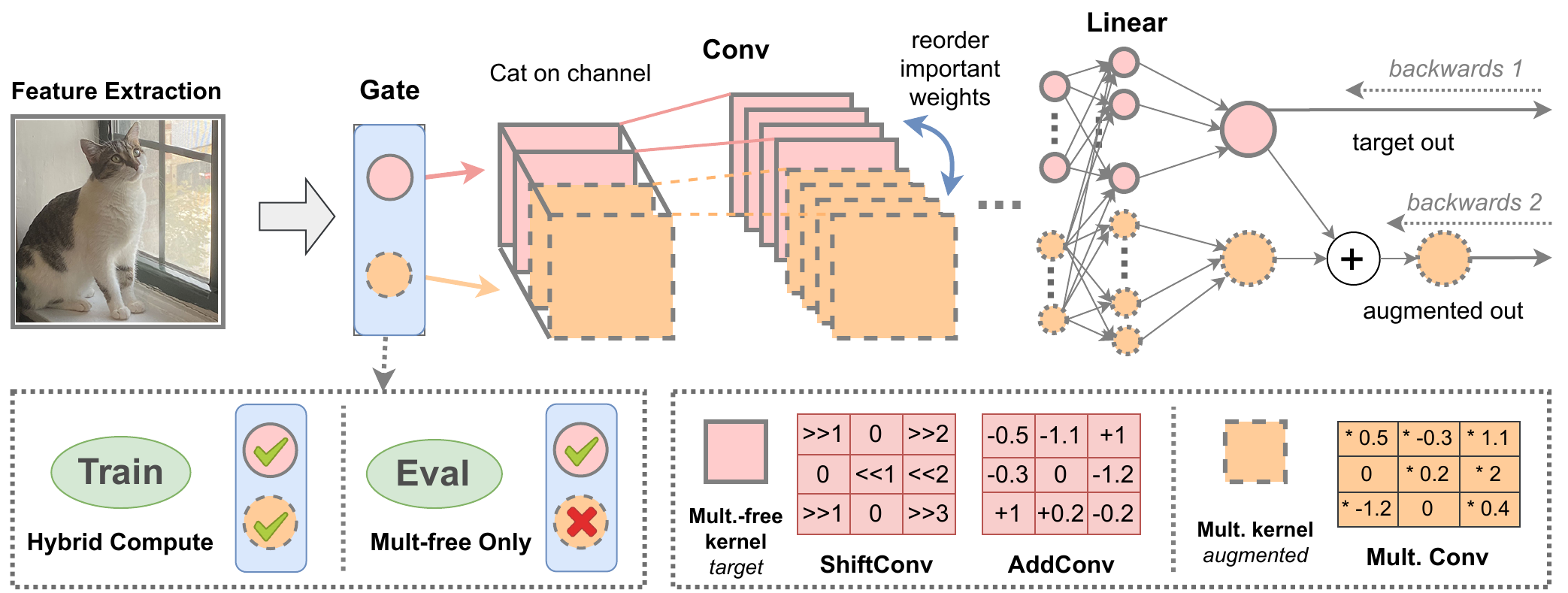 Main figure — ShiftAddAug: Augment Multiplication-Free Tiny Neural Network with Hybrid Computation