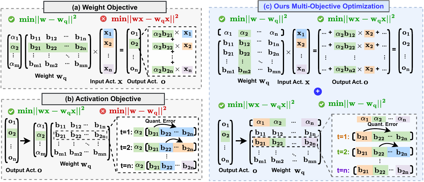 Main figure — ShiftAddLLM: Accelerating Pretrained LLMs via Post-Training Multiplication-Less Reparameterization