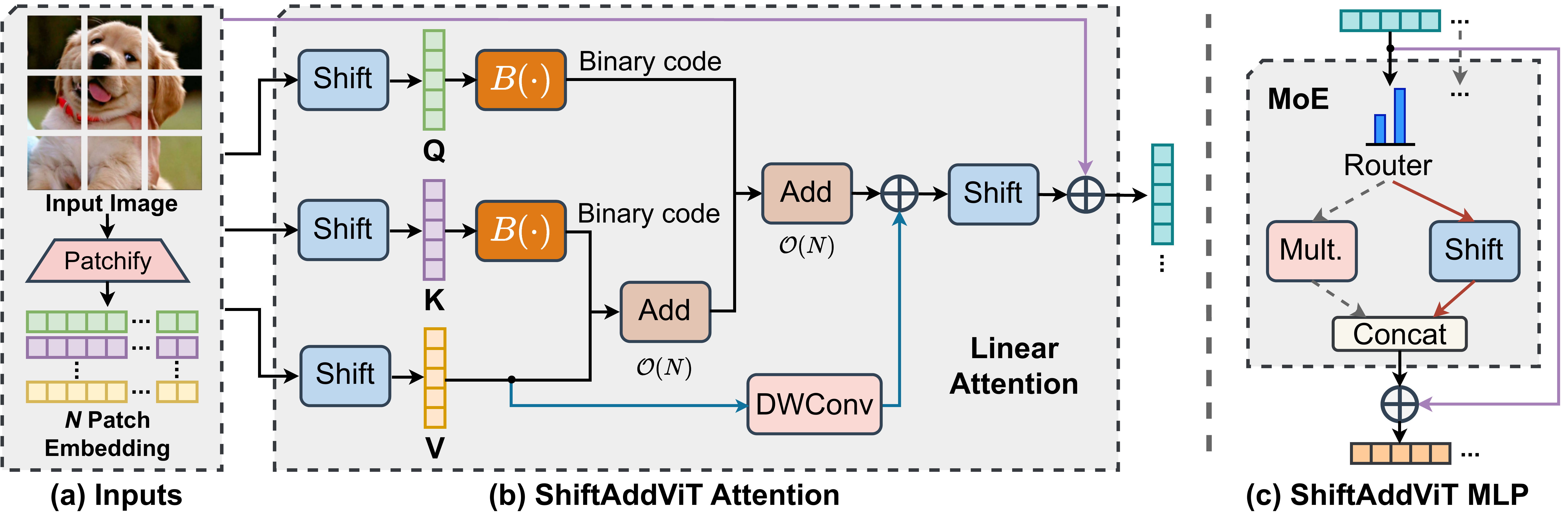Main figure — ShiftAddViT: Mixture of Multiplication Primitives Towards Efficient Vision Transformer