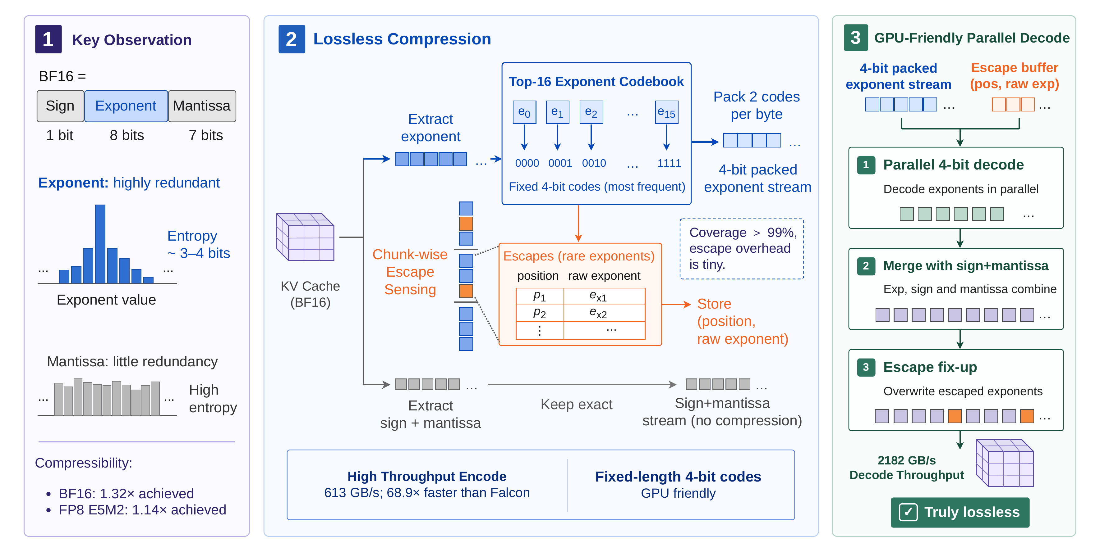 Main figure — SplitZip: Ultra-Fast Lossless KV Compression for Disaggregated LLM Serving